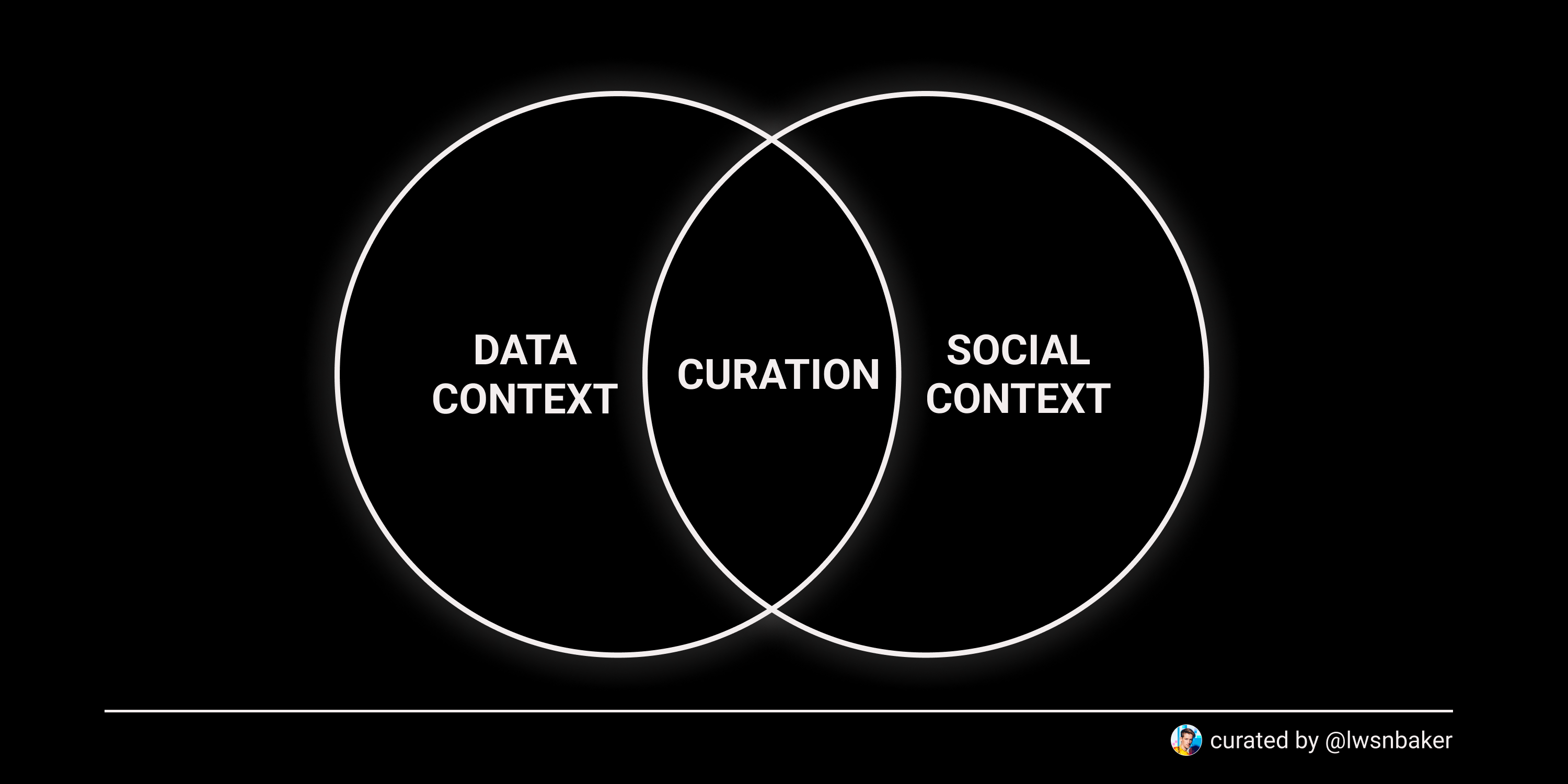 Curation is where data context (e.g. who the creator is, type of media, or who has engaged with an NFT) meet social context (read: how culture engages with the NFT and its surroundings).
